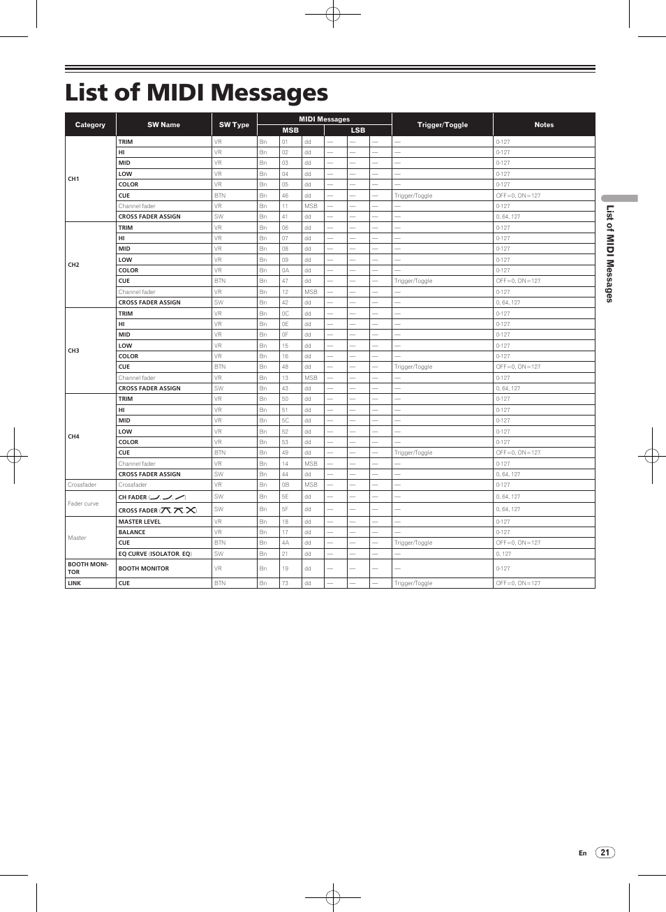 List of midi messages | Pioneer DJM-900NXS-W User Manual | Page 21 / 28