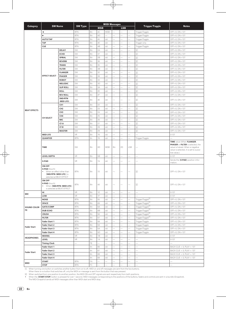 Pioneer DJM-900NXS-W User Manual | Page 22 / 28