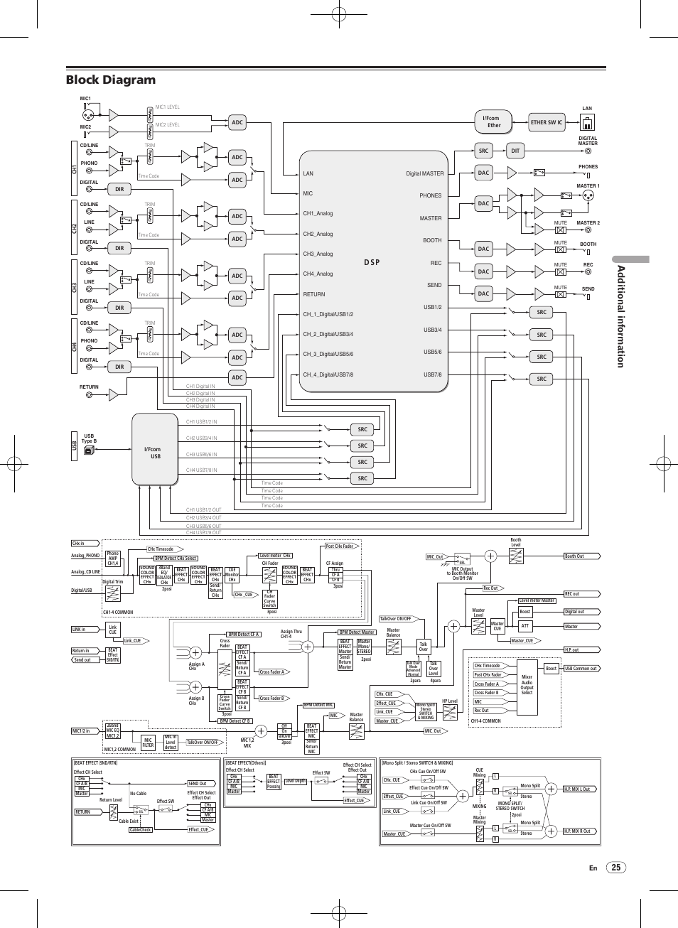 Block diagram, Additional information, D sp | Pioneer DJM-900NXS-W User Manual | Page 25 / 28