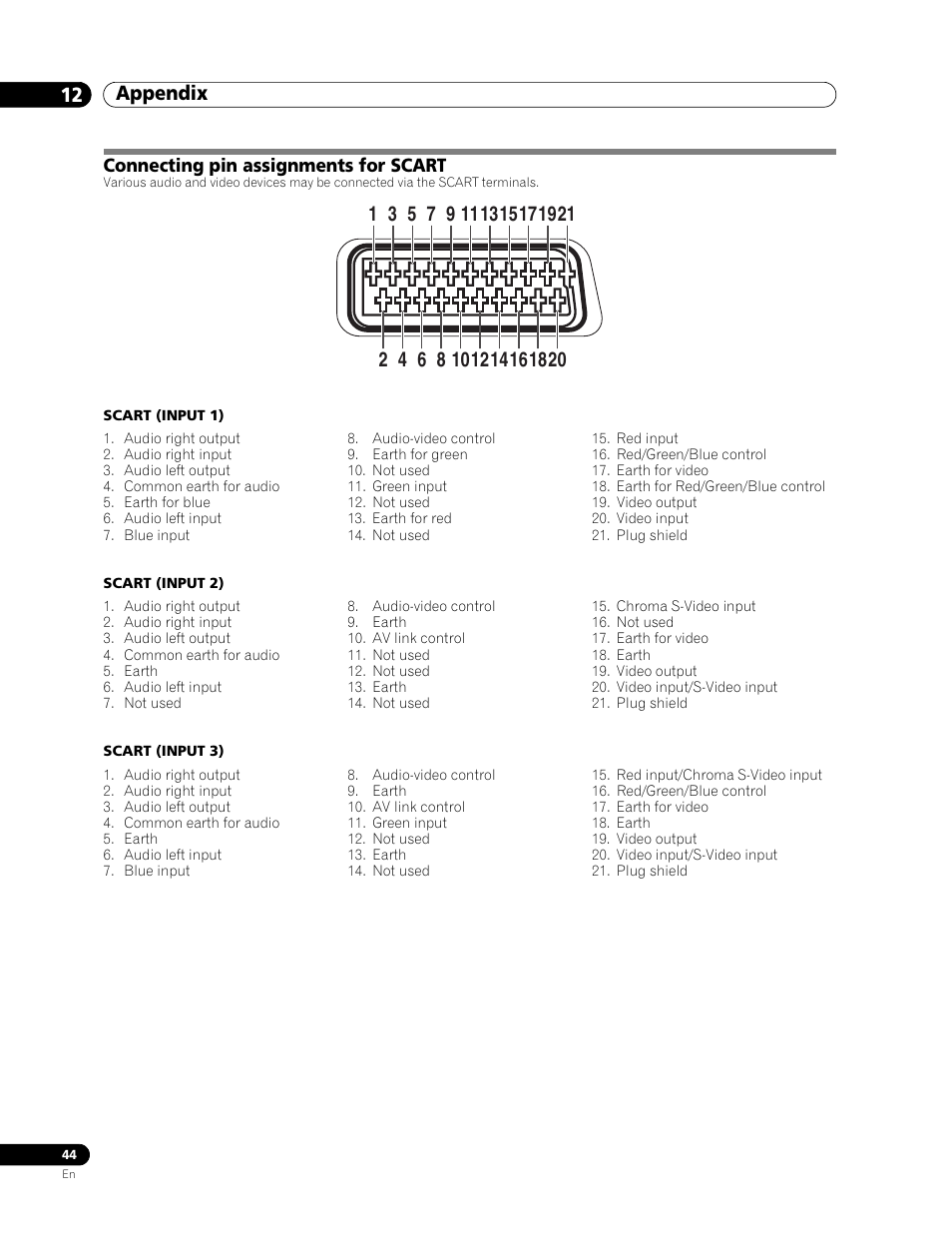 Connecting pin assignments for scart, Appendix 12 | Pioneer PDP-436RXE User Manual | Page 44 / 136