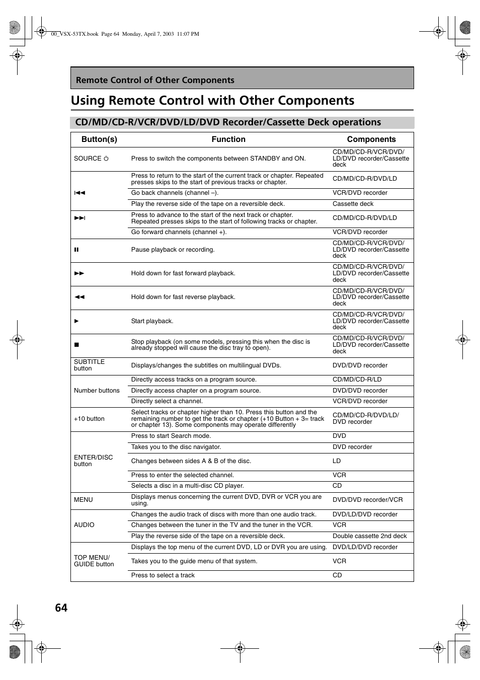 Using remote control with other components, Remote control of other components | Pioneer Elite VSX-53TX User Manual | Page 64 / 107