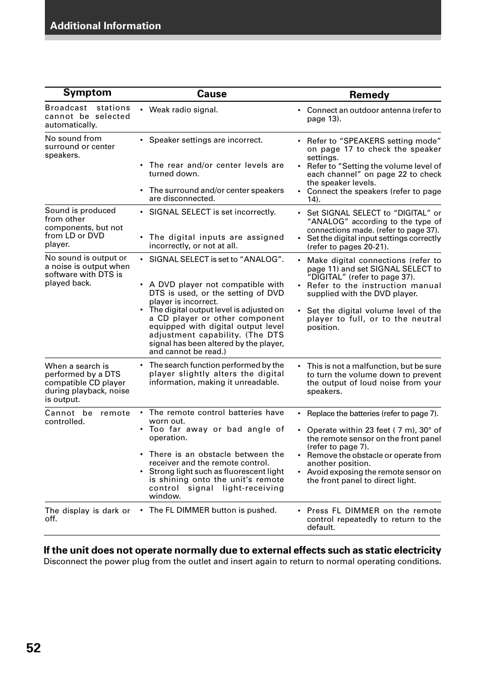 Additional information symptom, Cause, Remedy | Pioneer VSX-D509S User Manual | Page 52 / 60