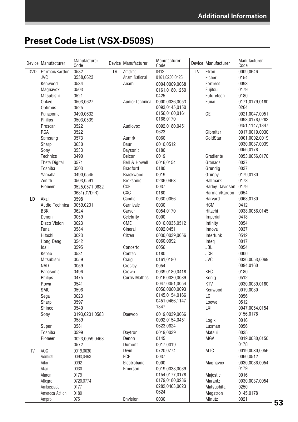 Preset code list (vsx-d509s), Additional information | Pioneer VSX-D509S User Manual | Page 53 / 60