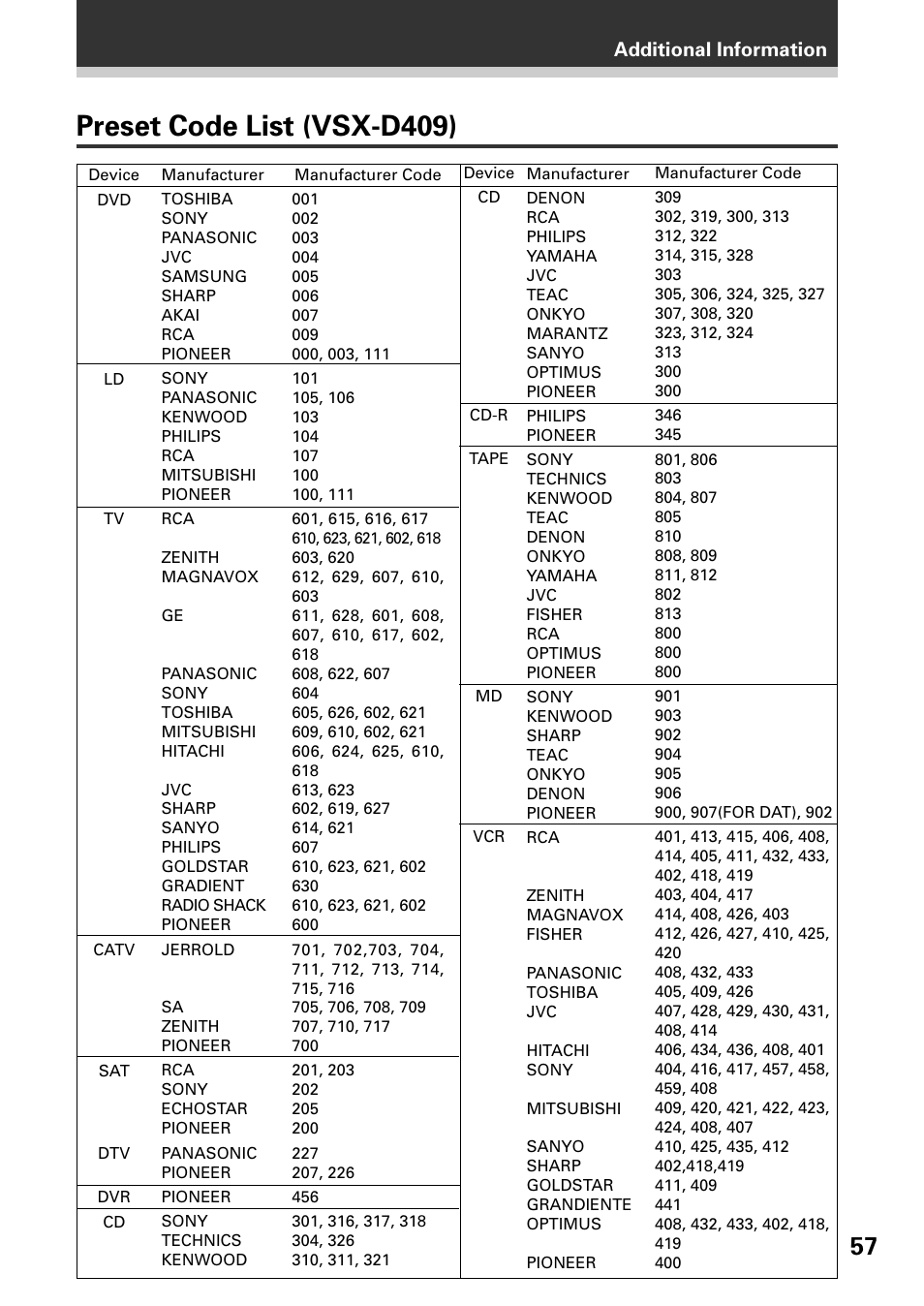 Preset code list (vsx-d409), Additional information | Pioneer VSX-D509S User Manual | Page 57 / 60