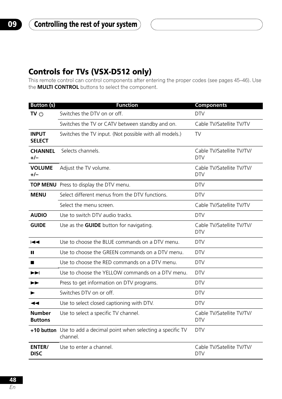 Controls for tvs (vsx-d512 only), Controlling the rest of your system 09 | Pioneer VSX-D412 User Manual | Page 48 / 60