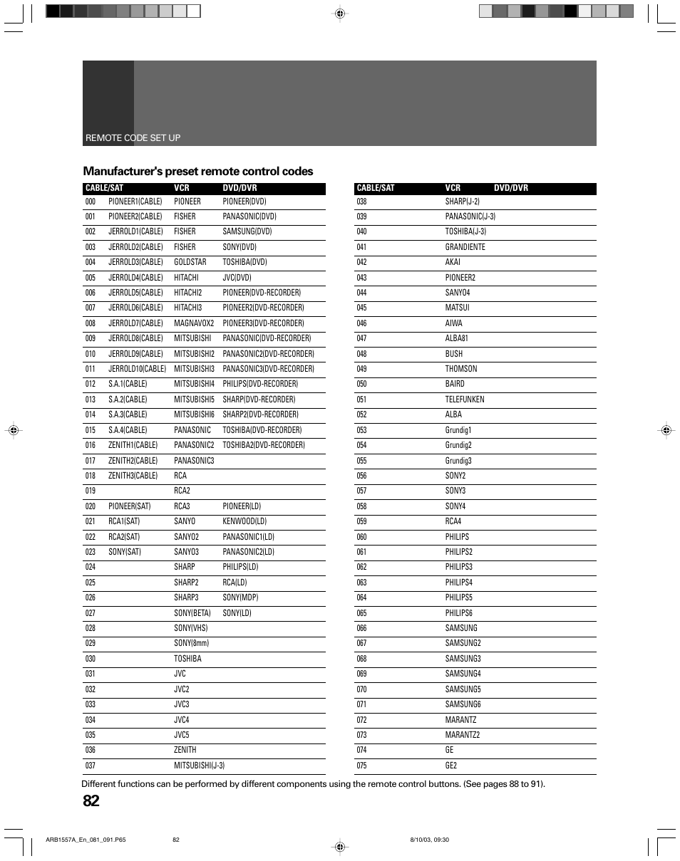 Manufacturer's preset remote control codes | Pioneer PRO-730HDI User Manual | Page 82 / 100