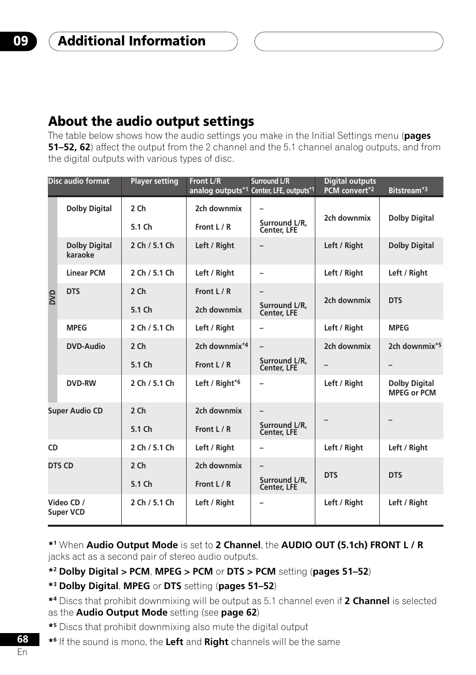 About the audio output settings, Additional information 09 | Pioneer DV-655A User Manual | Page 68 / 80