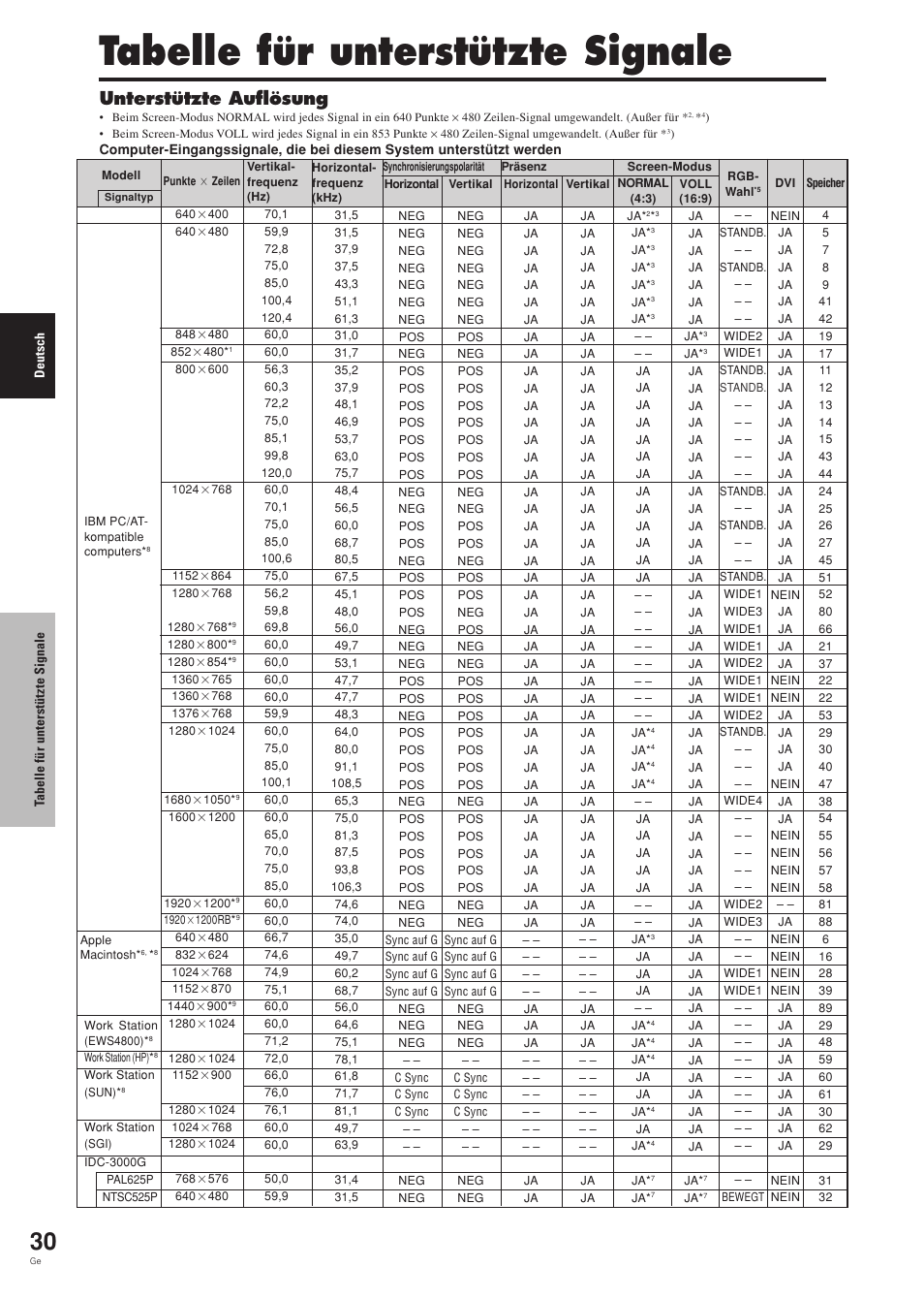 Tabelle für unterstützte signale, Unterstützte auflösung | Pioneer PDP-42MVE1 User Manual | Page 108 / 259