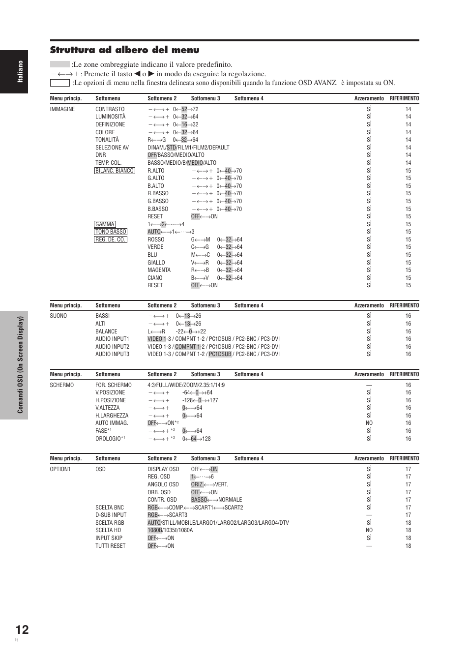 Struttura ad albero del menu, Premete il tasto | Pioneer PDP-42MVE1 User Manual | Page 127 / 259