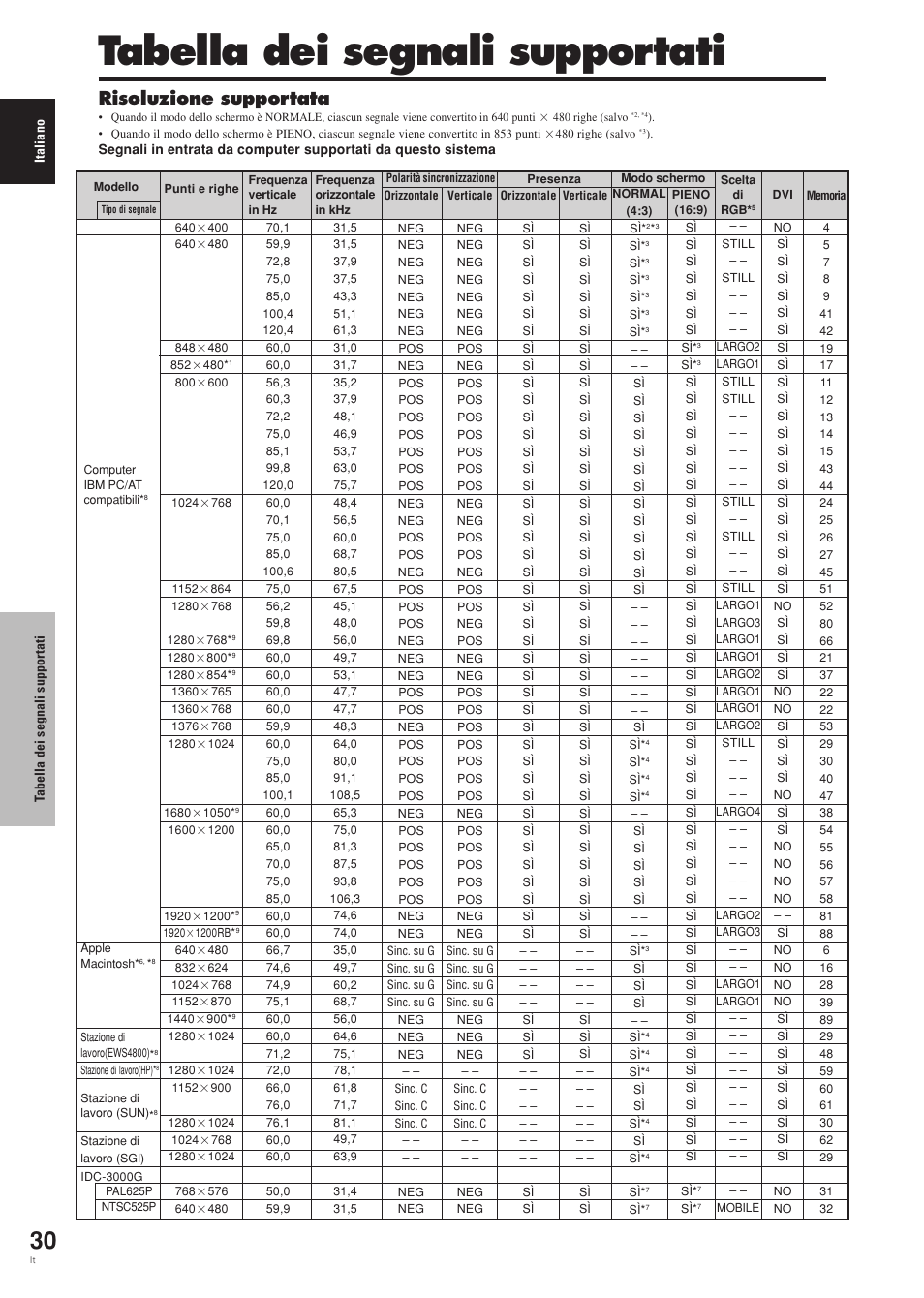 Tabella dei segnali supportati, Risoluzione supportata | Pioneer PDP-42MVE1 User Manual | Page 145 / 259