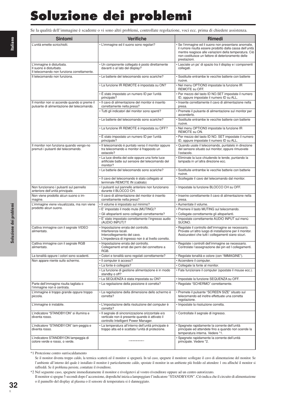 Soluzione dei problemi, Rimedi, Sintomi | Verifiche | Pioneer PDP-42MVE1 User Manual | Page 147 / 259