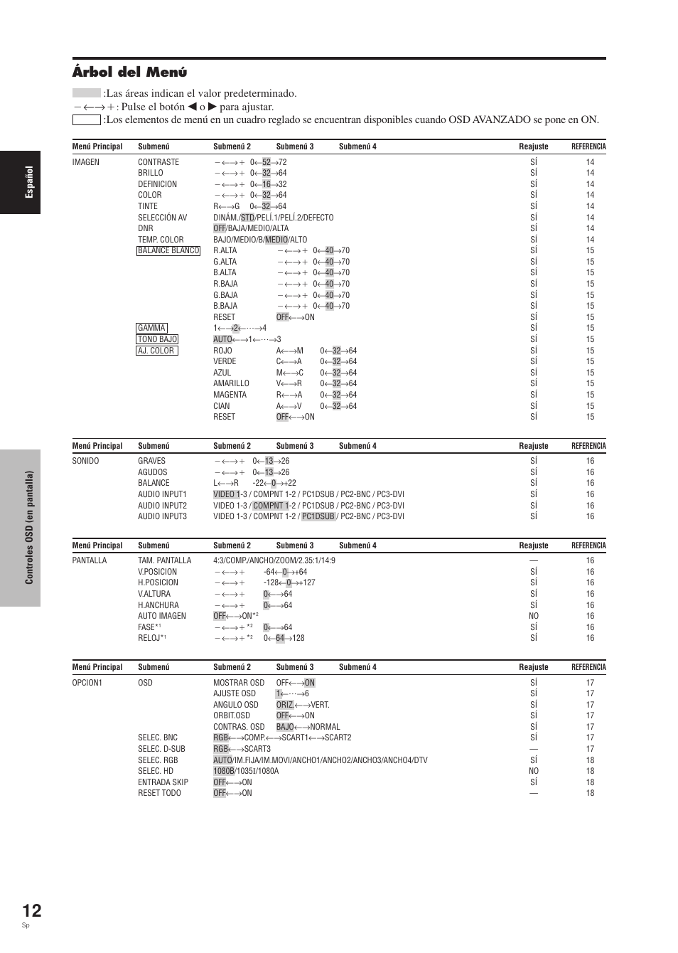 Árbol del menú, Las áreas indican el valor predeterminado. מ←→ם, Pulse el botón | Pioneer PDP-42MVE1 User Manual | Page 164 / 259