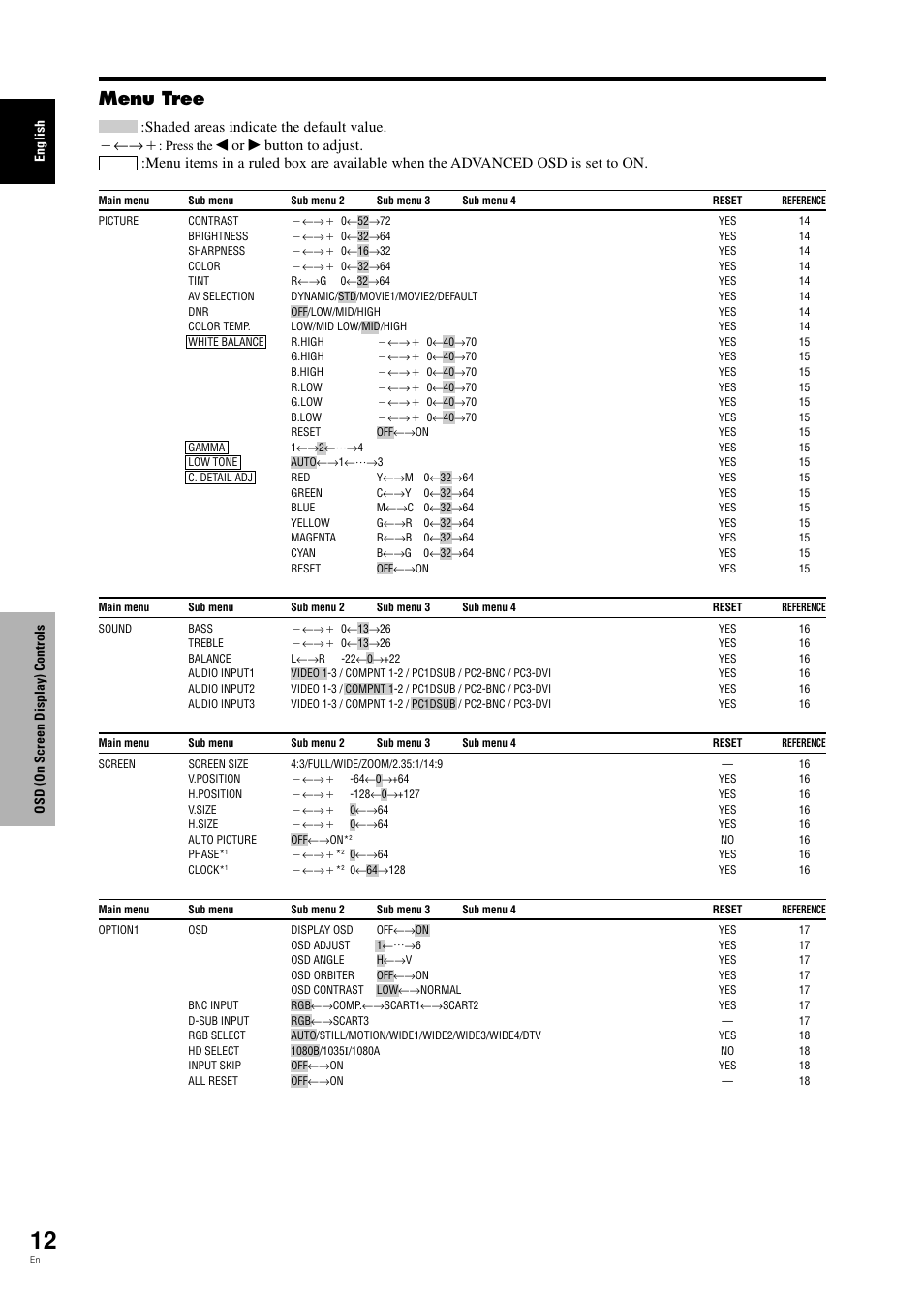 Menu tree, Shaded areas indicate the default value. מ←→ם | Pioneer PDP-42MVE1 User Manual | Page 17 / 259