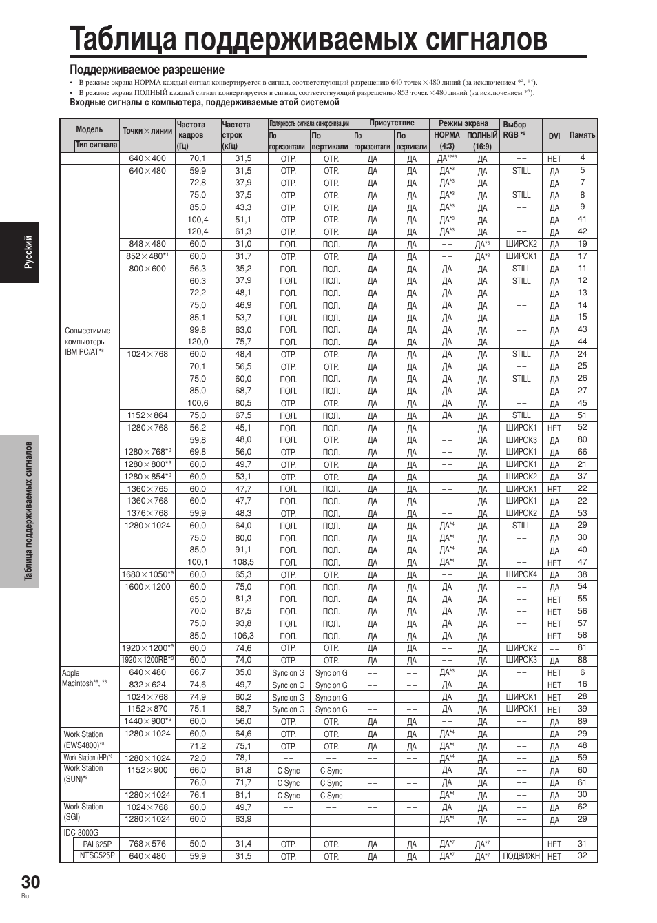 Аблица поддерживаемых сигналов, Оддерживаемое разрешение | Pioneer PDP-42MVE1 User Manual | Page 219 / 259