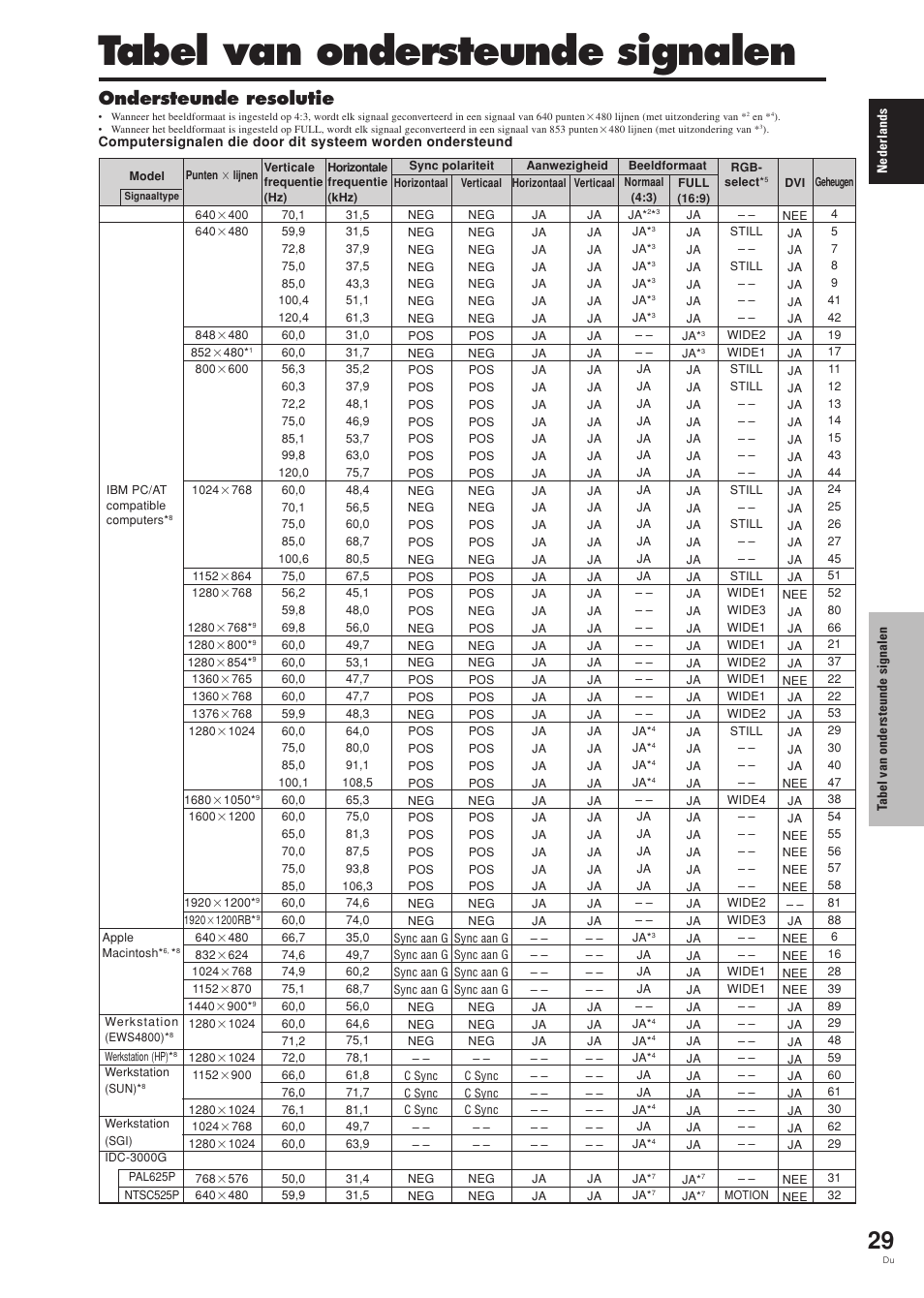 Tabel van ondersteunde signalen, Ondersteunde resolutie | Pioneer PDP-42MVE1 User Manual | Page 255 / 259