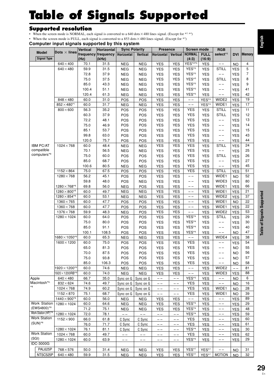 Table of signals supported, Supported resolution | Pioneer PDP-42MVE1 User Manual | Page 34 / 259