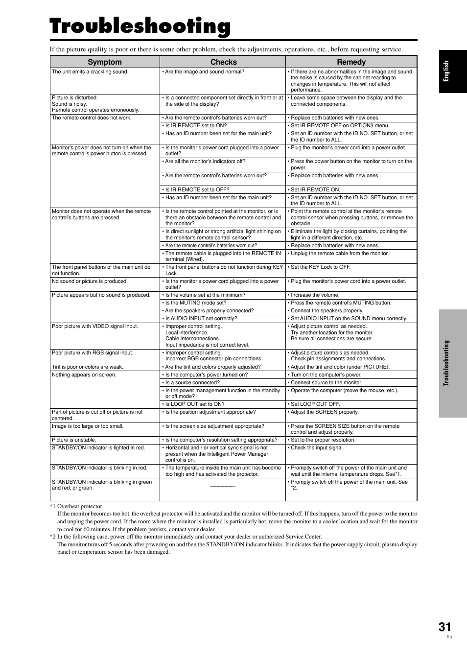 Troubleshooting, Remedy, Symptom | Checks | Pioneer PDP-42MVE1 User Manual | Page 36 / 259