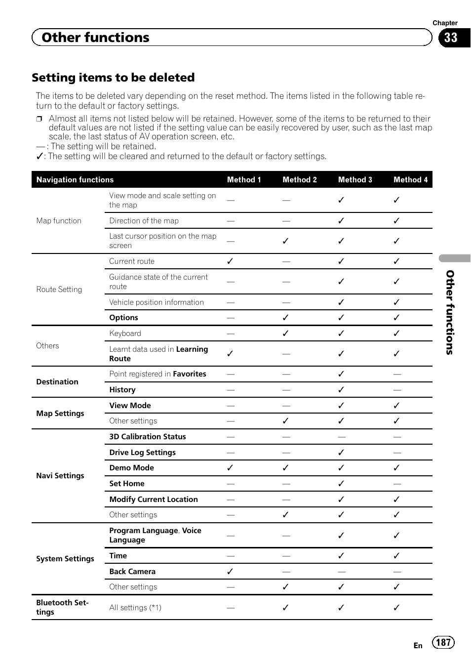 Setting items to be deleted 187, Setting items to be deleted, Other functions | Pioneer AVIC-Z120BT User Manual | Page 187 / 228