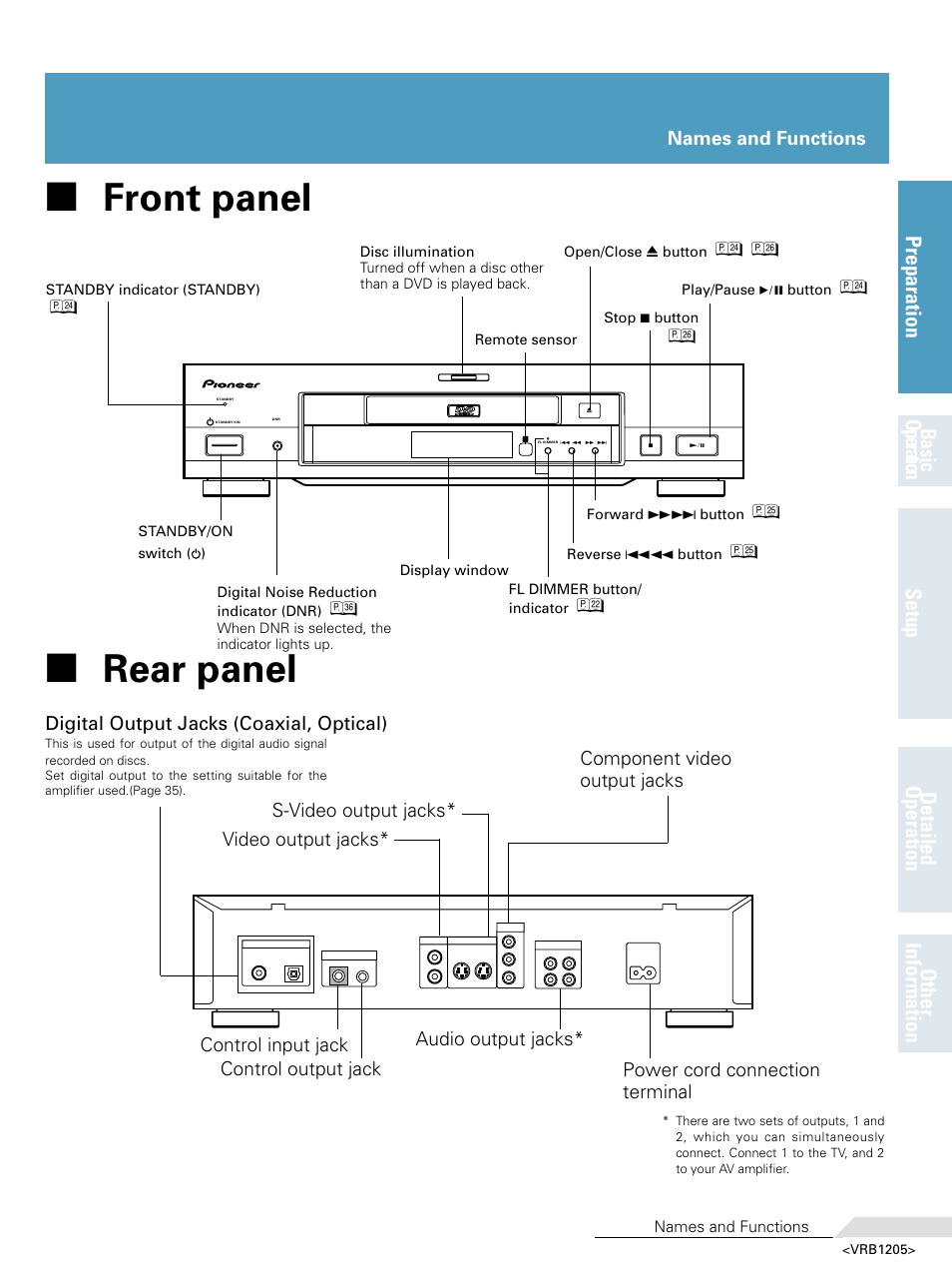 Front panel rear panel, Front panel, Rear panel | Names and functions, Control output jack | Pioneer DV-05 User Manual | Page 21 / 62
