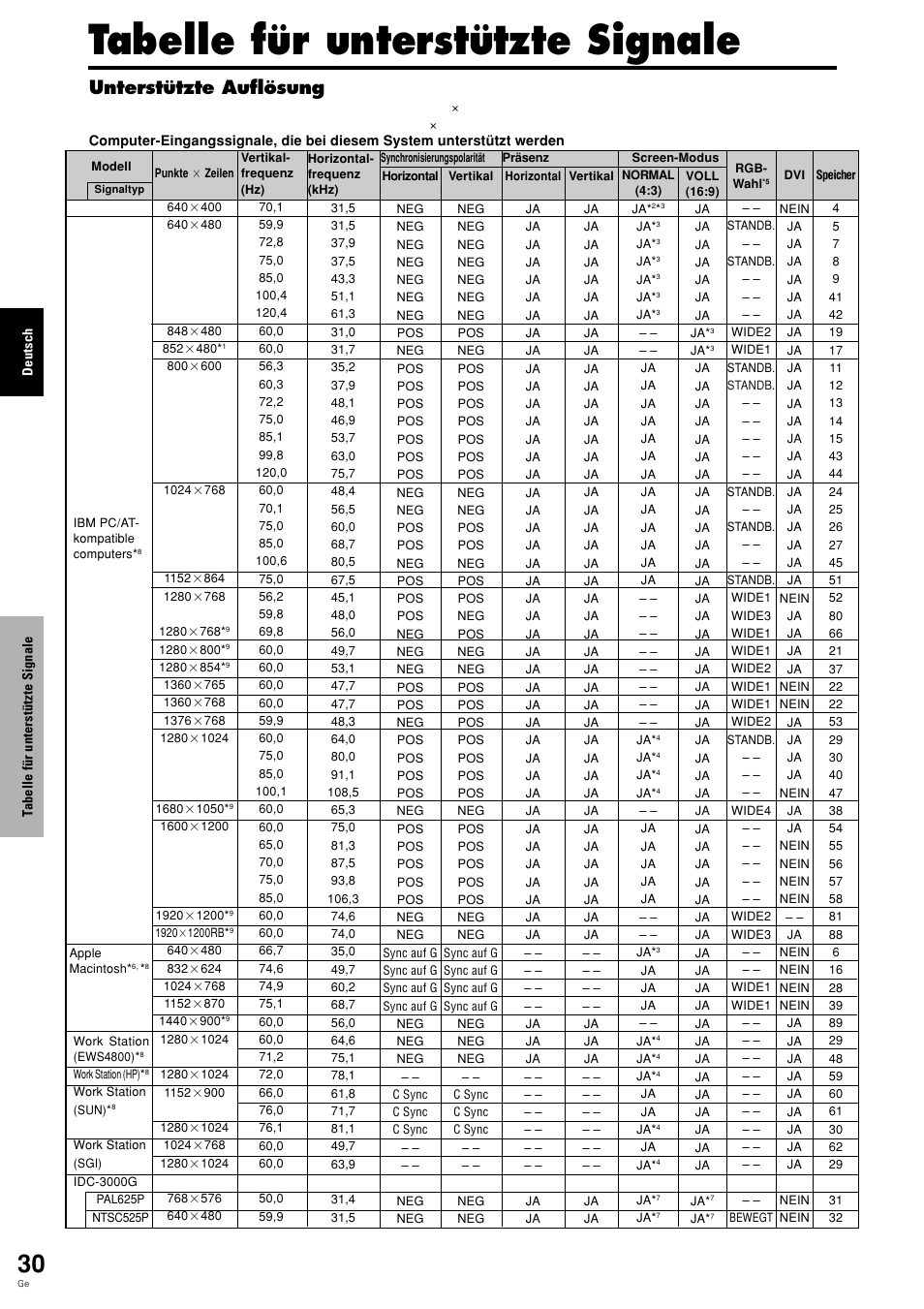 Tabelle für unterstützte signale, Unterstützte auflösung | Pioneer PLASMA DISPLAY User Manual | Page 109 / 266