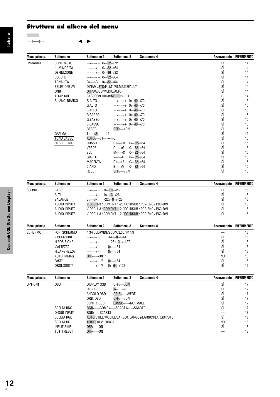 Struttura ad albero del menu, Premete il tasto | Pioneer PLASMA DISPLAY User Manual | Page 129 / 266