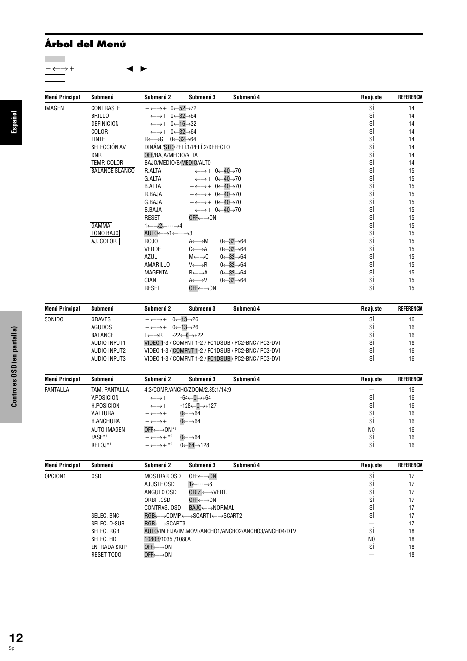 Árbol del menú, Las áreas indican el valor predeterminado. מ←→ם, Pulse el botón | Pioneer PLASMA DISPLAY User Manual | Page 167 / 266