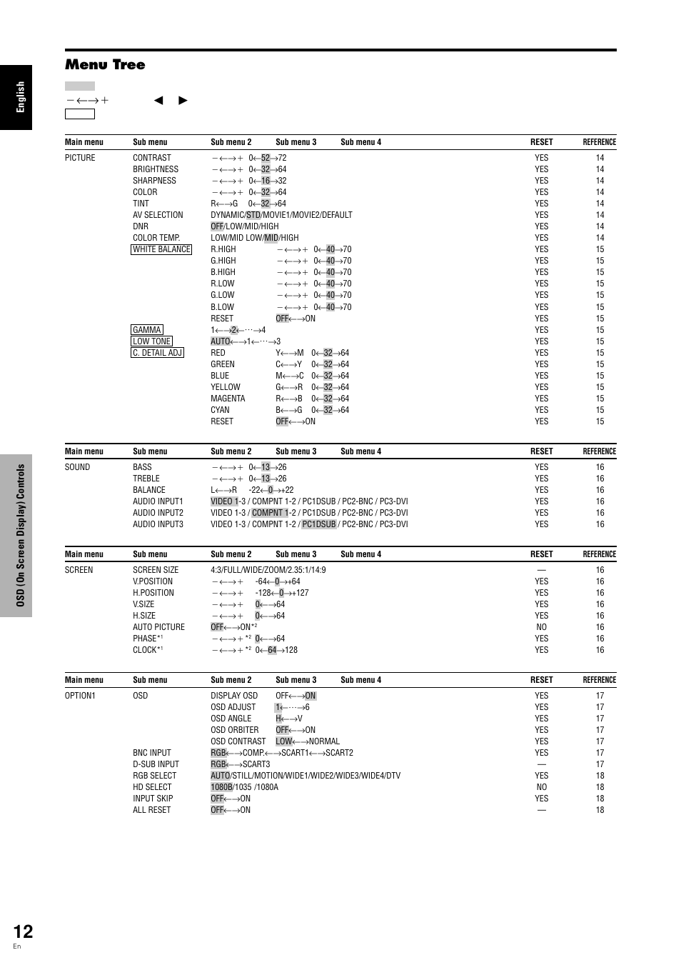 Menu tree, Shaded areas indicate the default value. מ←→ם | Pioneer PLASMA DISPLAY User Manual | Page 17 / 266