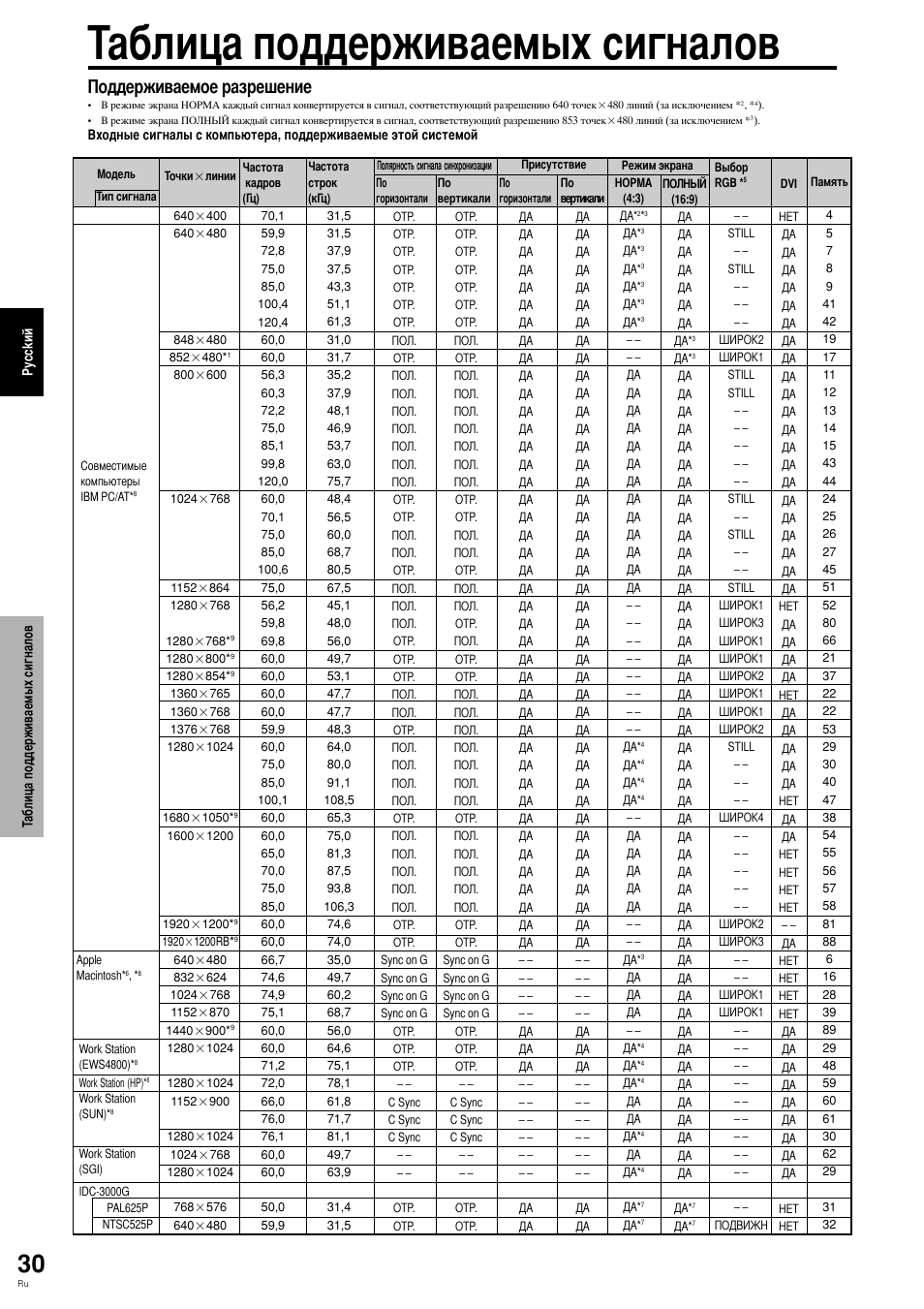 Аблица поддерживаемых сигналов, Оддерживаемое разрешение | Pioneer PLASMA DISPLAY User Manual | Page 223 / 266