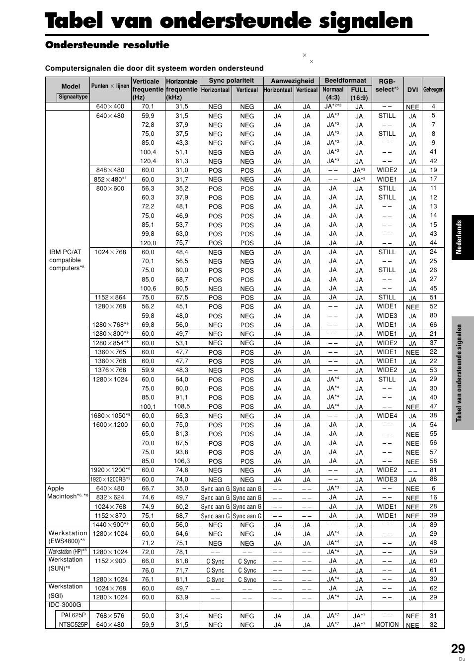 Tabel van ondersteunde signalen, Ondersteunde resolutie | Pioneer PLASMA DISPLAY User Manual | Page 260 / 266