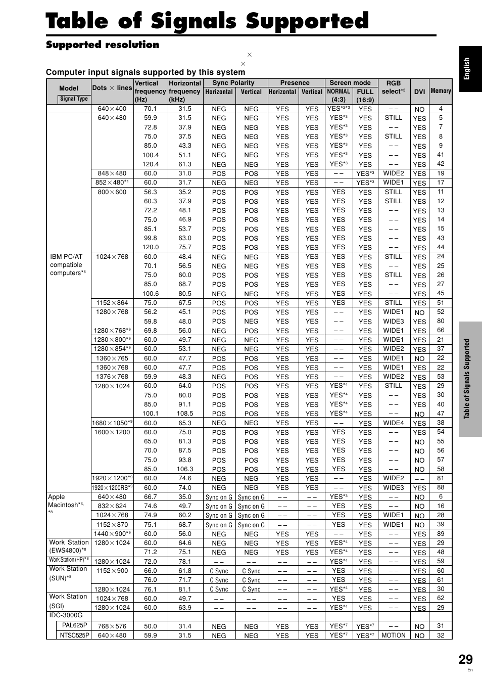 Table of signals supported, Supported resolution, Computer input signals supported by this system | Pioneer PLASMA DISPLAY User Manual | Page 34 / 266