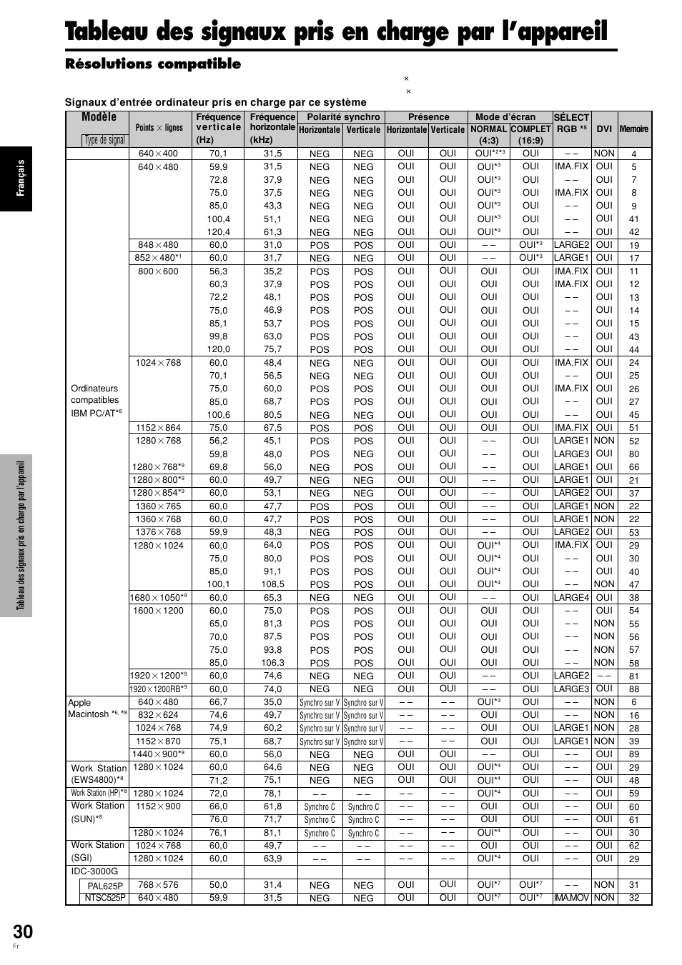 Tableau des signaux pris en charge par l’appareil, Résolutions compatible, Type de signal | Modèle | Pioneer PLASMA DISPLAY User Manual | Page 71 / 266