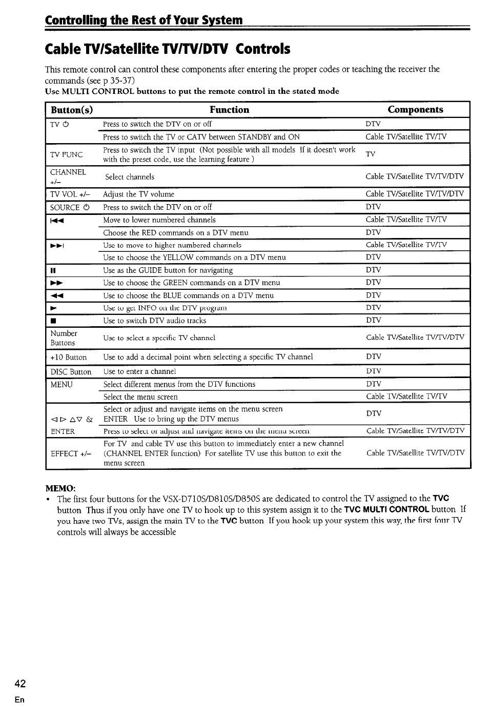 Cable tv/satellitety/ty/dty controls, Memo, Controilinq the rest of your system | Pioneer VSX-D710S User Manual | Page 42 / 53