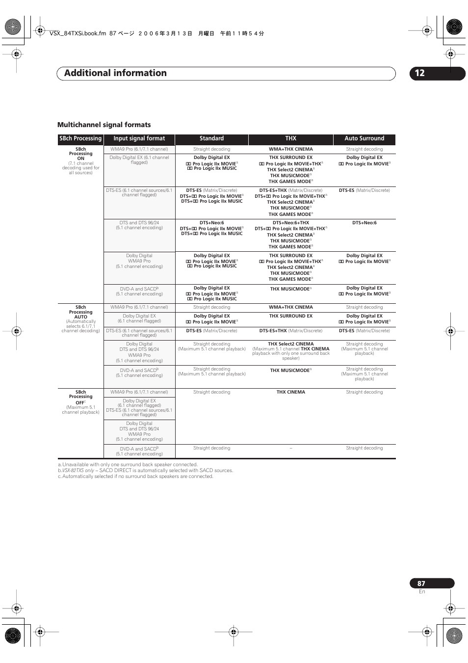Additional information 12, Multichannel signal formats | Pioneer VSX-82TXS-S User Manual | Page 87 / 92
