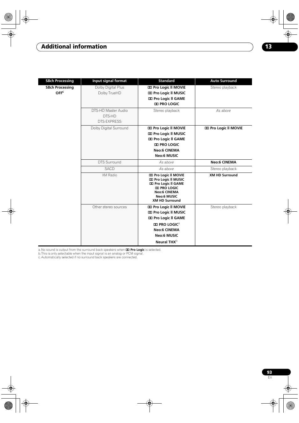 Additional information 13 | Pioneer VSX-1018AH-K User Manual | Page 93 / 100