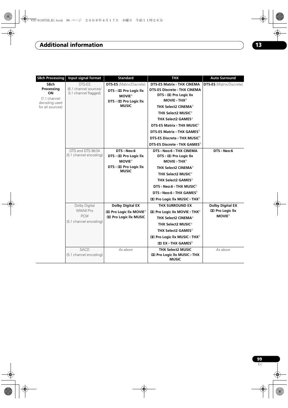 Additional information 13 | Pioneer VSX-9130TXH-K User Manual | Page 99 / 104