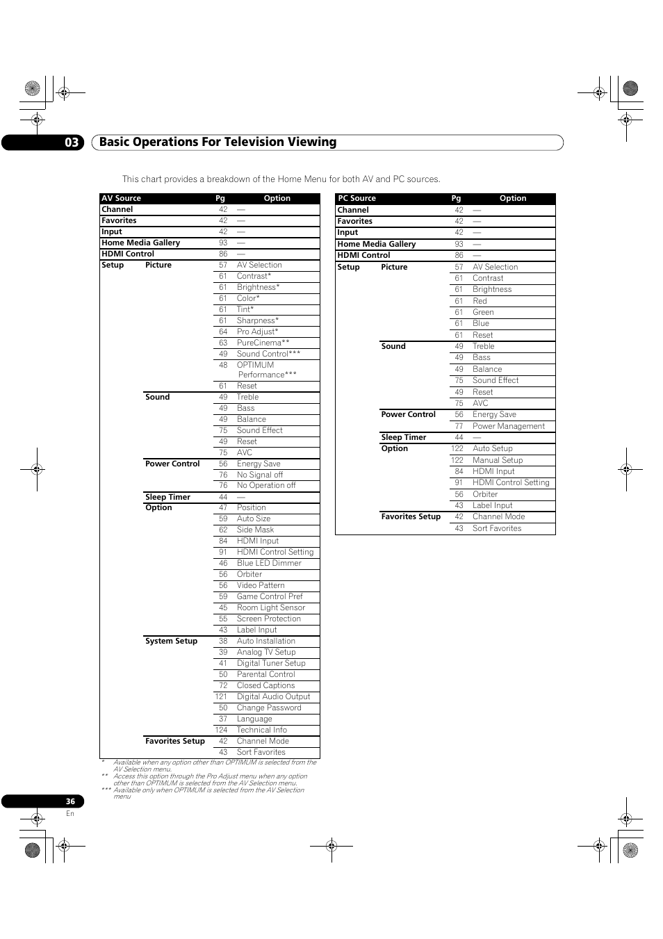 03 basic operations for television viewing | Pioneer Elite KURO PRO 151FD User Manual | Page 36 / 167