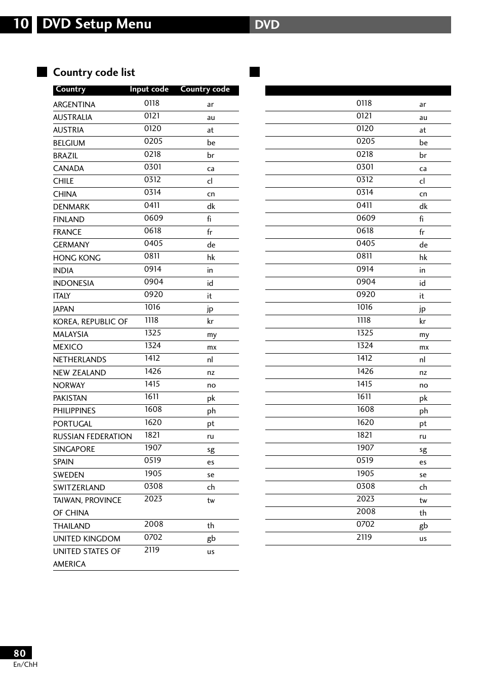 Country code list, Dvd setup menu 10 | Pioneer S-DV77ST User Manual | Page 80 / 100