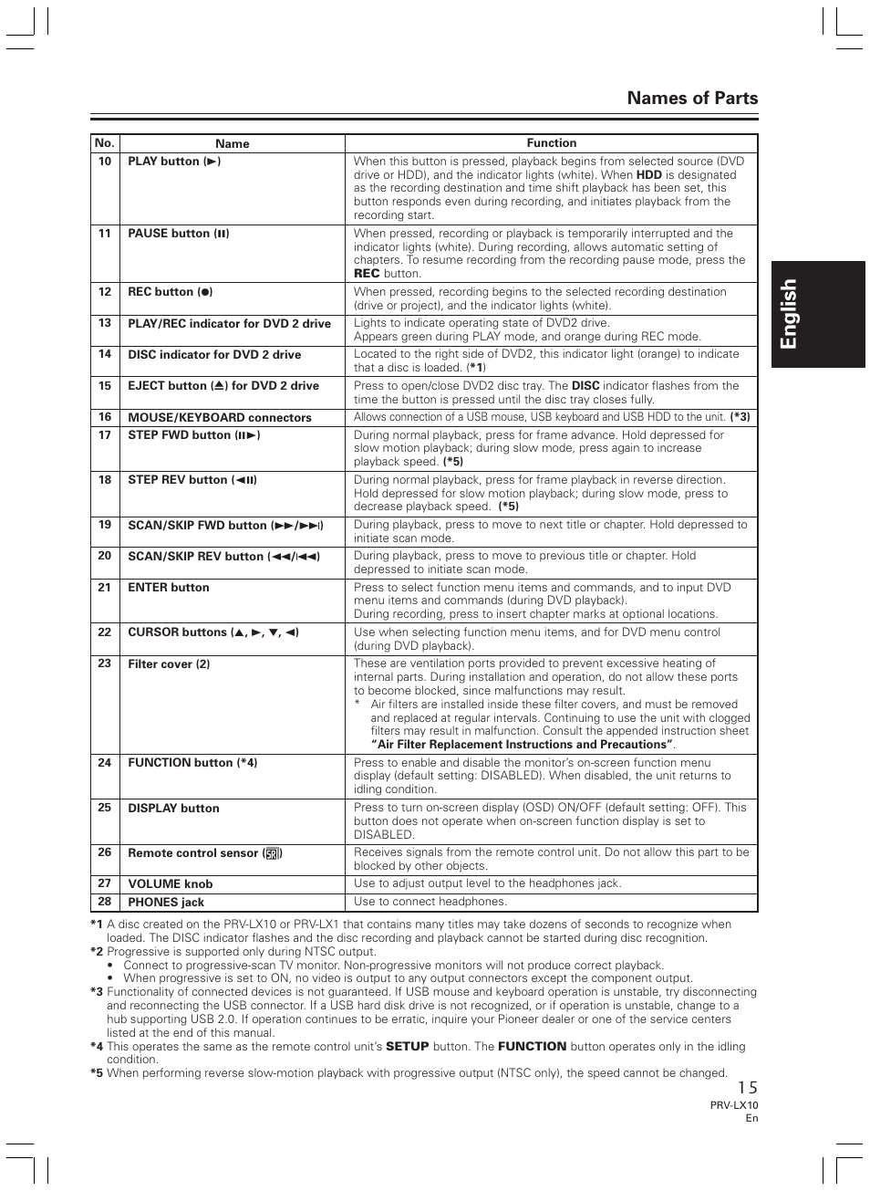 English, Names of parts | Pioneer PRV-LX10 User Manual | Page 15 / 104