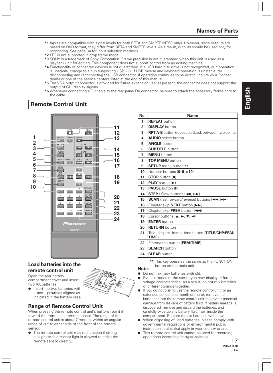 English, Remote control unit, Names of parts | Load batteries into the remote control unit, Range of remote control unit | Pioneer PRV-LX10 User Manual | Page 17 / 104