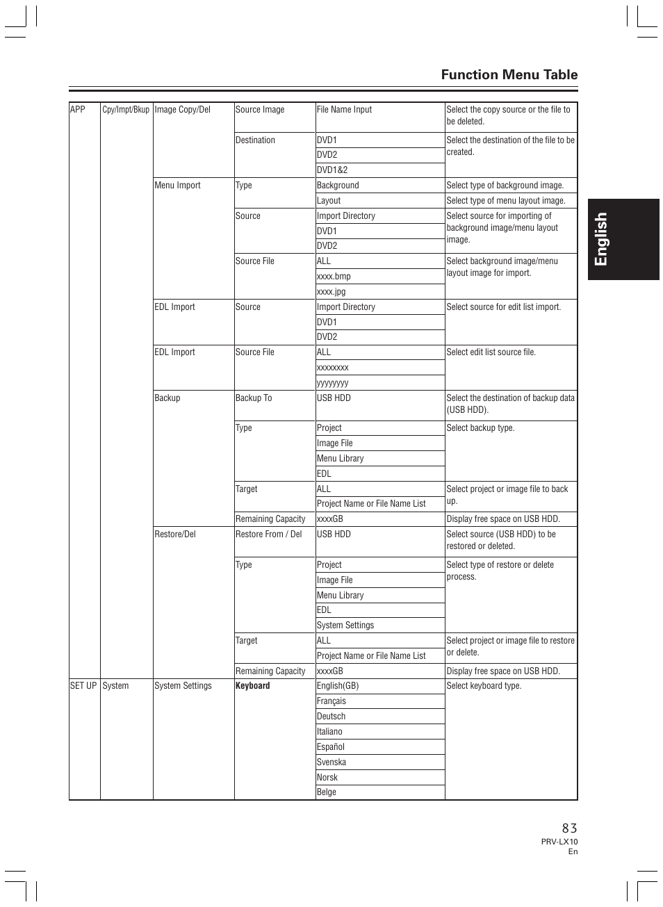 English, Function menu table | Pioneer PRV-LX10 User Manual | Page 83 / 104