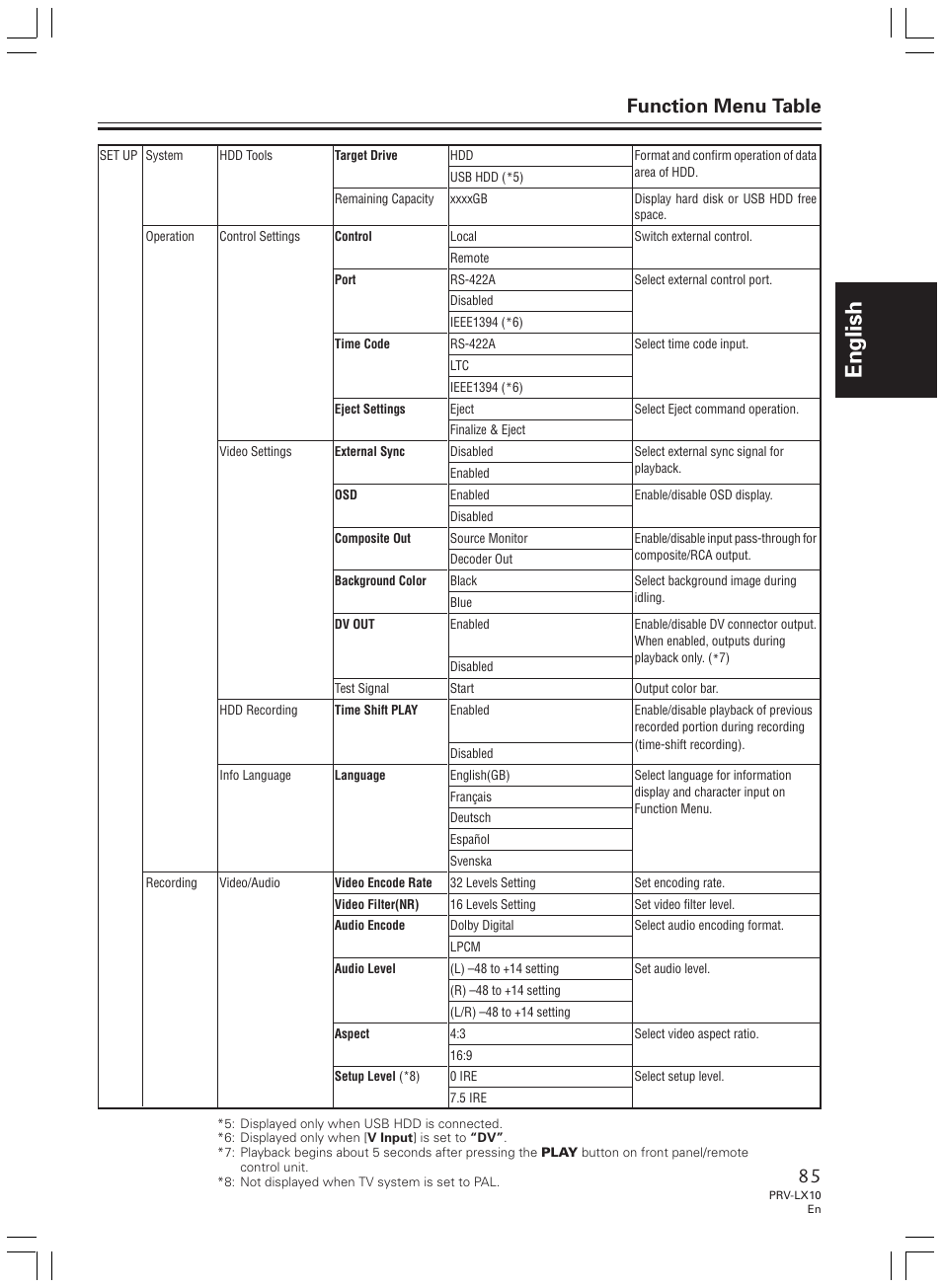 English, Function menu table | Pioneer PRV-LX10 User Manual | Page 85 / 104