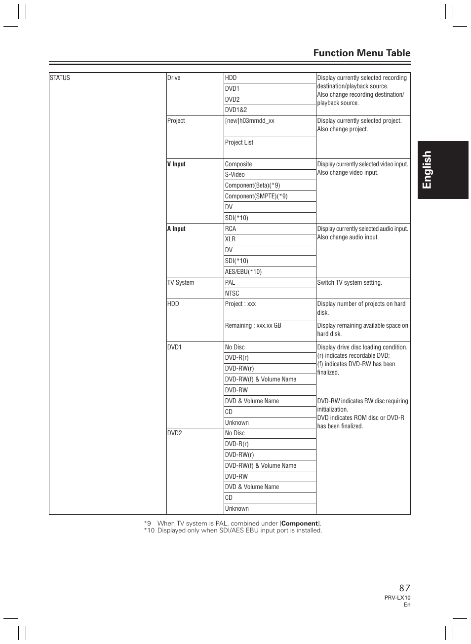 English, Function menu table | Pioneer PRV-LX10 User Manual | Page 87 / 104