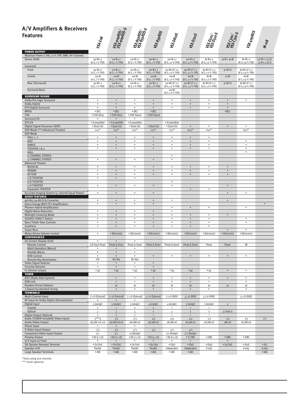 A/v amplifiers & receivers features | Pioneer HOME CINEMA SYSTEMS User Manual | Page 64 / 80