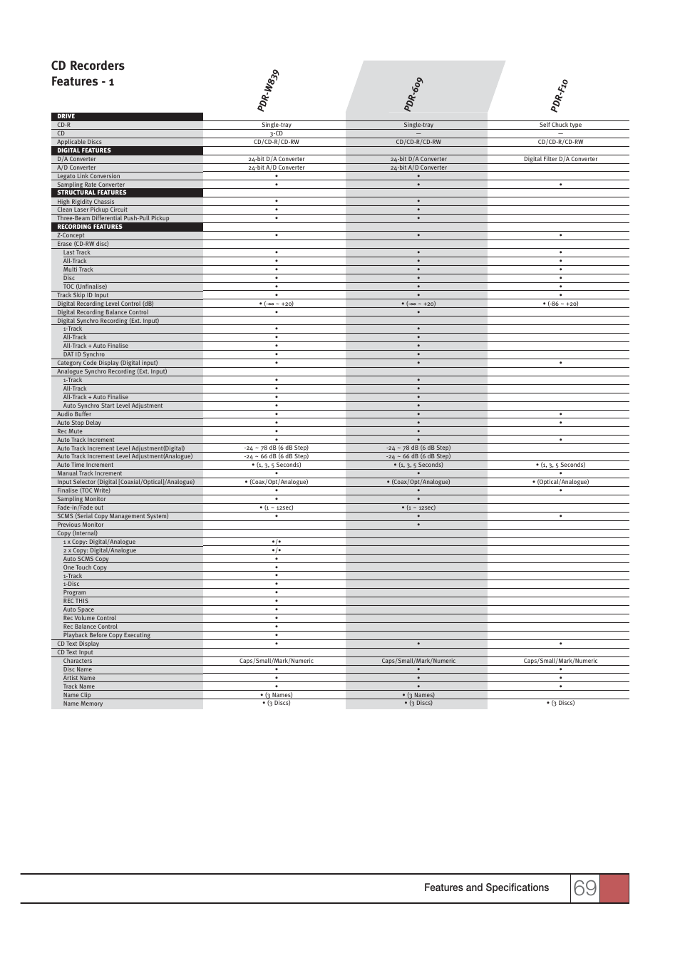 Cd recorders features - 1, Features and specifications | Pioneer HOME CINEMA SYSTEMS User Manual | Page 69 / 80