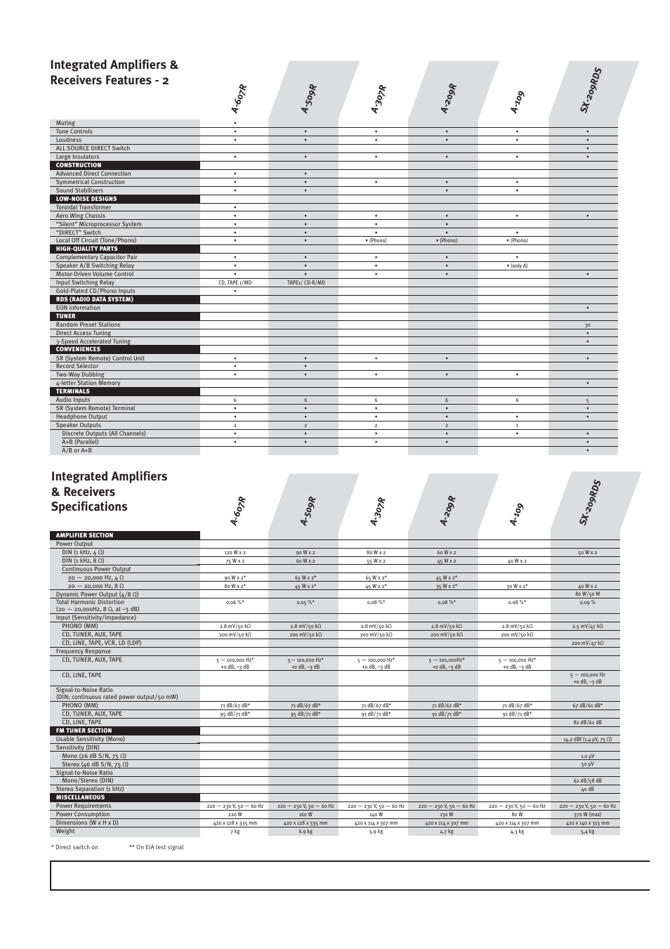 Integrated amplifiers & receivers features - 2, Integrated amplifiers & receivers specifications | Pioneer HOME CINEMA SYSTEMS User Manual | Page 74 / 80
