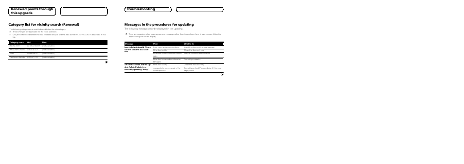 Category list for vicinity search (renewal), Troubleshooting | Pioneer CNDV-1000HD User Manual | Page 8 / 8