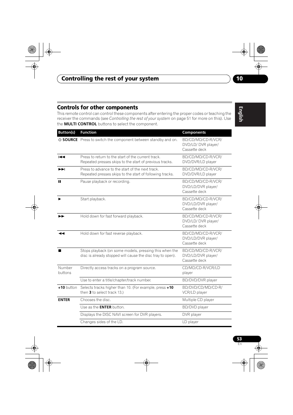 Controls for other components, Controlling the rest of your system 10 | Pioneer VSX-819H User Manual | Page 53 / 213