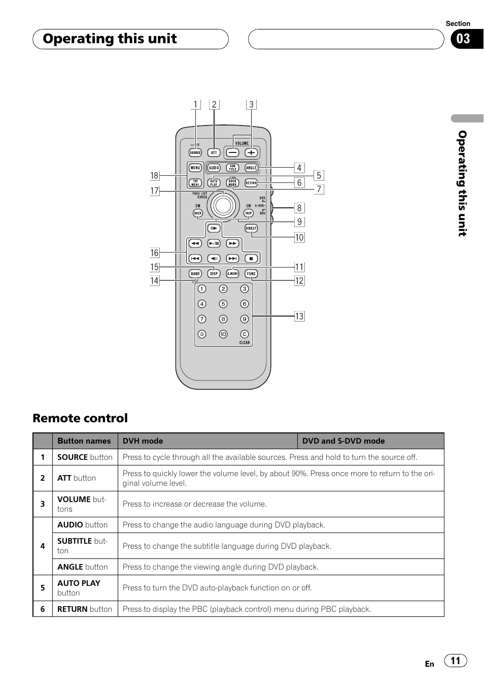 Operating this unit, Remote control | Pioneer DVH-P5900MP User Manual | Page 11 / 96