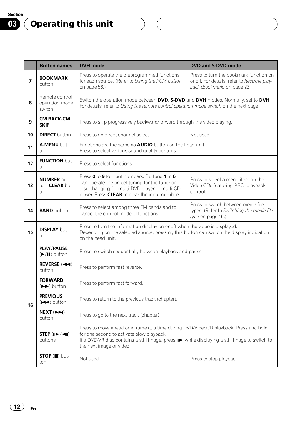 Operating this unit | Pioneer DVH-P5900MP User Manual | Page 12 / 96