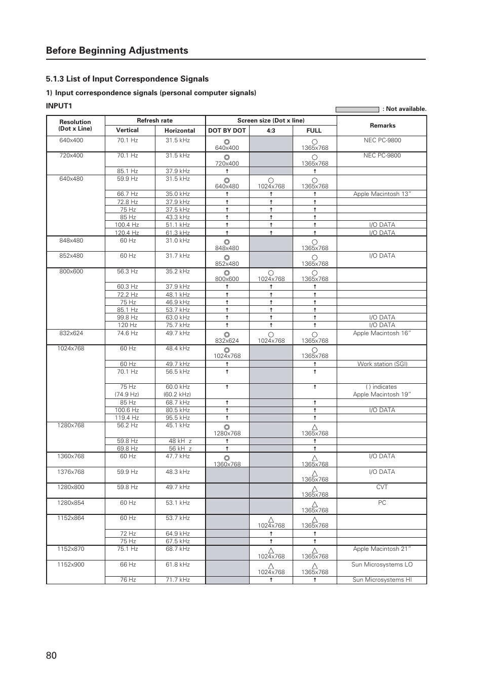 80 before beginning adjustments, 3 list of input correspondence signals | Pioneer MILESTONE 12 User Manual | Page 80 / 215